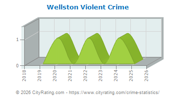 Wellston Violent Crime