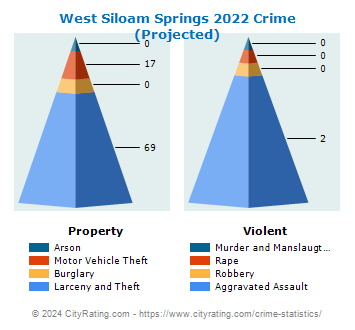 West Siloam Springs Crime 2022