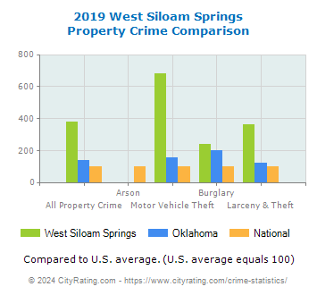West Siloam Springs Property Crime vs. State and National Comparison