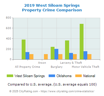 West Siloam Springs Property Crime vs. State and National Comparison