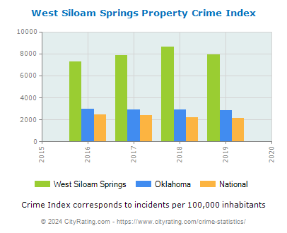 West Siloam Springs Property Crime vs. State and National Per Capita