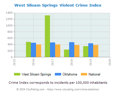 West Siloam Springs Violent Crime vs. State and National Per Capita