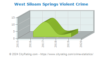 West Siloam Springs Violent Crime
