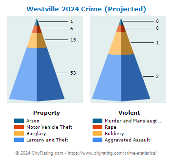 Westville Crime 2024