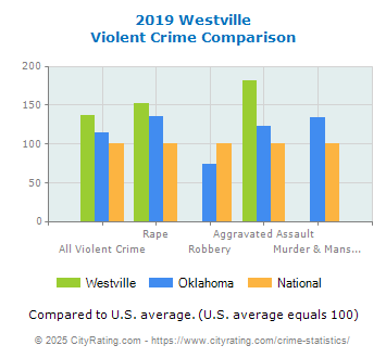 Westville Violent Crime vs. State and National Comparison