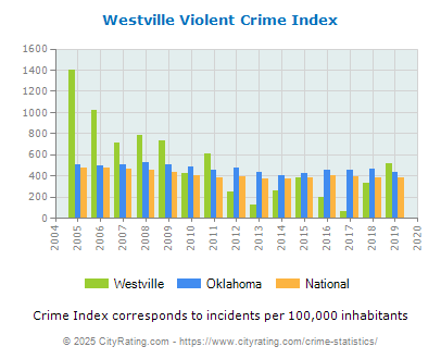 Westville Violent Crime vs. State and National Per Capita