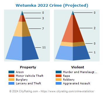 Wetumka Crime 2022