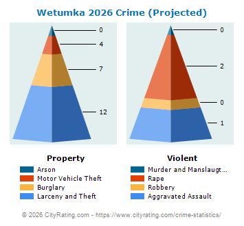 Wetumka Crime 2026