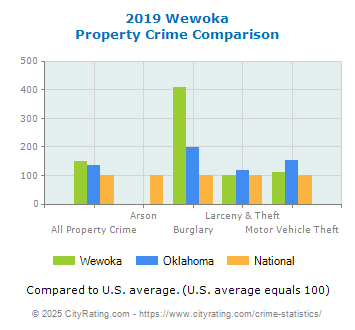 Wewoka Property Crime vs. State and National Comparison