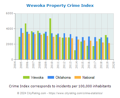 Wewoka Property Crime vs. State and National Per Capita