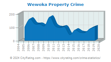 Wewoka Property Crime