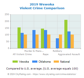 Wewoka Violent Crime vs. State and National Comparison