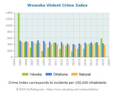 Wewoka Violent Crime vs. State and National Per Capita