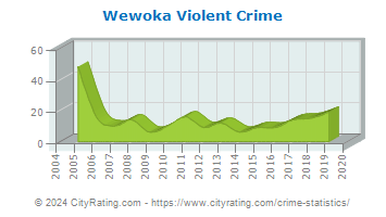 Wewoka Violent Crime