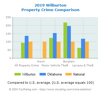 Wilburton Property Crime vs. State and National Comparison
