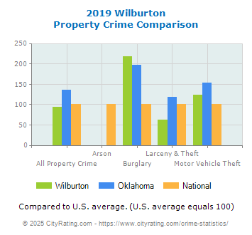 Wilburton Property Crime vs. State and National Comparison