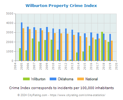 Wilburton Property Crime vs. State and National Per Capita