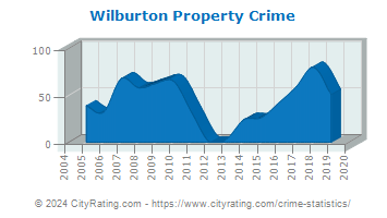 Wilburton Property Crime
