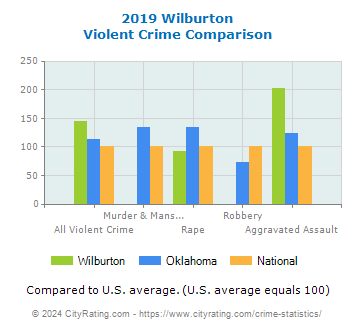 Wilburton Violent Crime vs. State and National Comparison