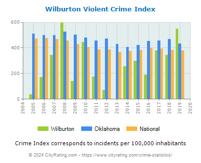 Wilburton Violent Crime vs. State and National Per Capita