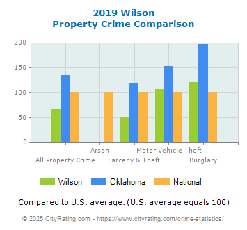 Wilson Property Crime vs. State and National Comparison