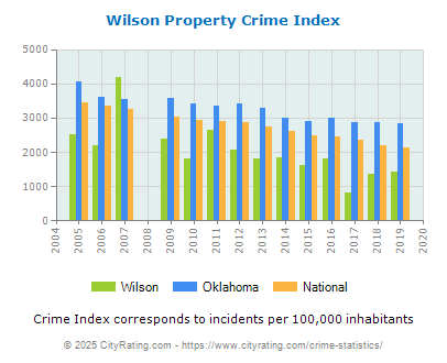 Wilson Property Crime vs. State and National Per Capita