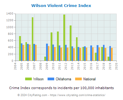 Wilson Violent Crime vs. State and National Per Capita