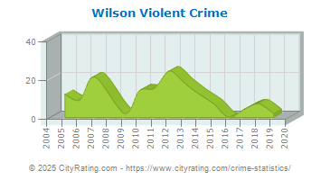 Wilson Violent Crime