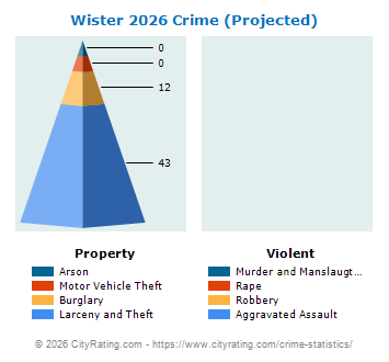 Wister Crime 2026