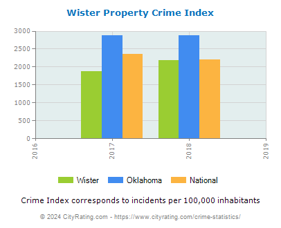 Wister Property Crime vs. State and National Per Capita