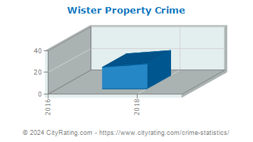 Wister Property Crime
