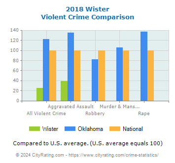 Wister Violent Crime vs. State and National Comparison