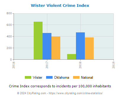 Wister Violent Crime vs. State and National Per Capita