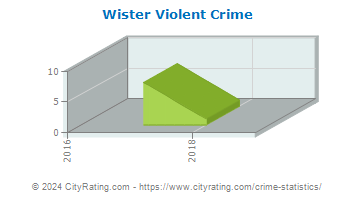 Wister Violent Crime