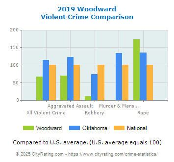 Woodward Violent Crime vs. State and National Comparison