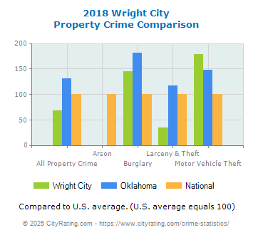 Wright City Property Crime vs. State and National Comparison