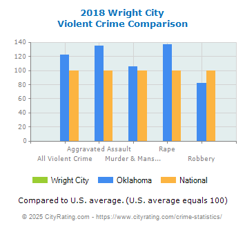 Wright City Violent Crime vs. State and National Comparison