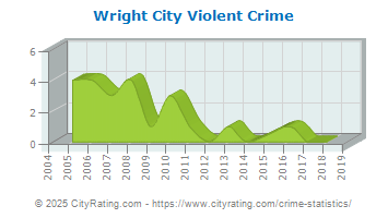 Wright City Violent Crime