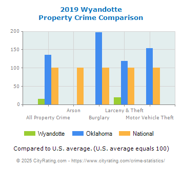 Wyandotte Property Crime vs. State and National Comparison