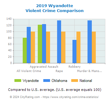 Wyandotte Violent Crime vs. State and National Comparison