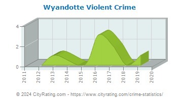 Wyandotte Violent Crime