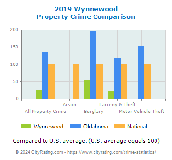 Wynnewood Property Crime vs. State and National Comparison