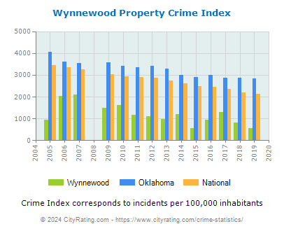 Wynnewood Property Crime vs. State and National Per Capita