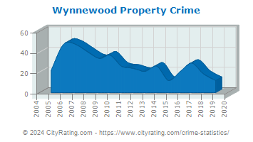 Wynnewood Property Crime
