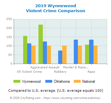 Wynnewood Violent Crime vs. State and National Comparison