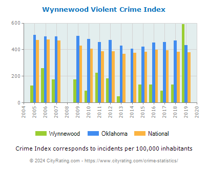 Wynnewood Violent Crime vs. State and National Per Capita