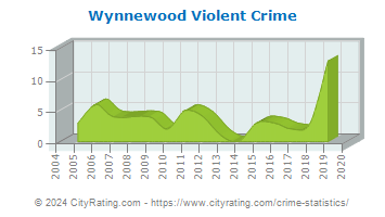 Wynnewood Violent Crime