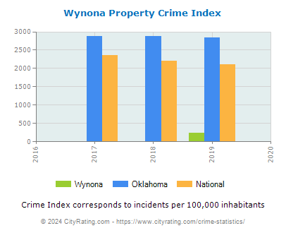 Wynona Property Crime vs. State and National Per Capita