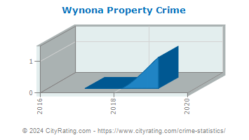 Wynona Property Crime