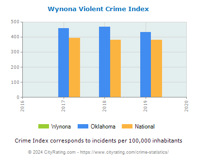 Wynona Violent Crime vs. State and National Per Capita